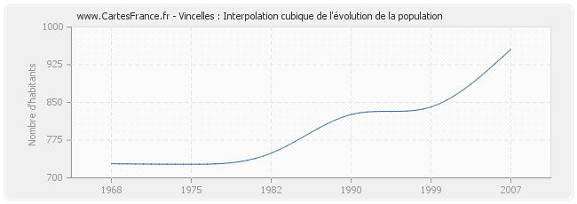 Vincelles : Interpolation cubique de l'évolution de la population