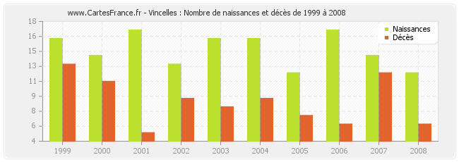 Vincelles : Nombre de naissances et décès de 1999 à 2008