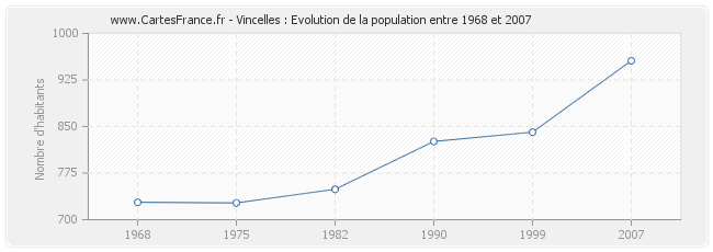 Population Vincelles