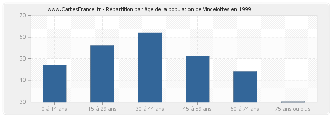 Répartition par âge de la population de Vincelottes en 1999