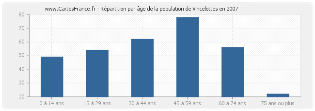 Répartition par âge de la population de Vincelottes en 2007