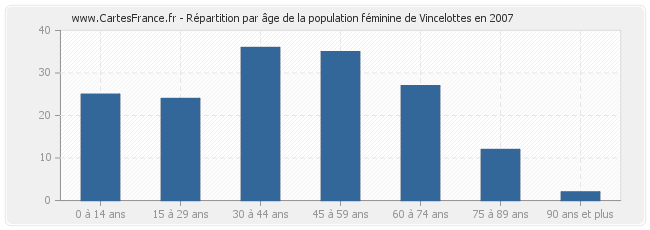 Répartition par âge de la population féminine de Vincelottes en 2007
