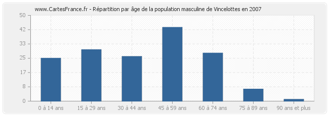 Répartition par âge de la population masculine de Vincelottes en 2007