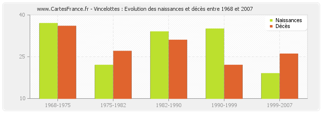 Vincelottes : Evolution des naissances et décès entre 1968 et 2007