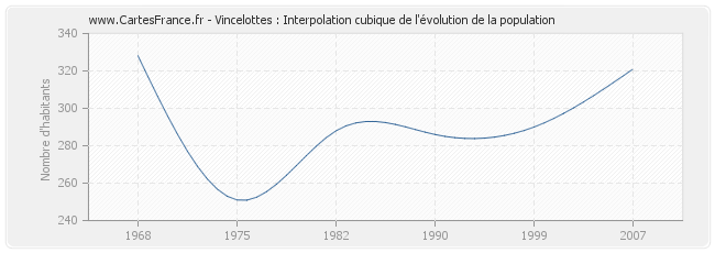 Vincelottes : Interpolation cubique de l'évolution de la population