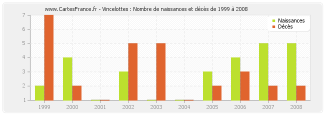 Vincelottes : Nombre de naissances et décès de 1999 à 2008