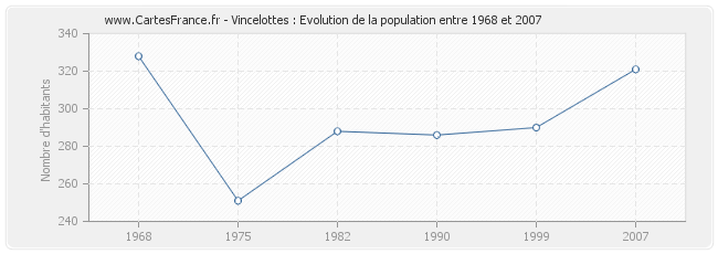 Population Vincelottes