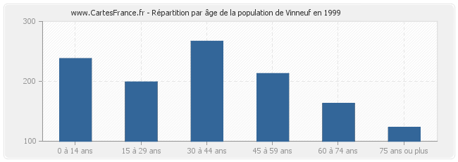 Répartition par âge de la population de Vinneuf en 1999