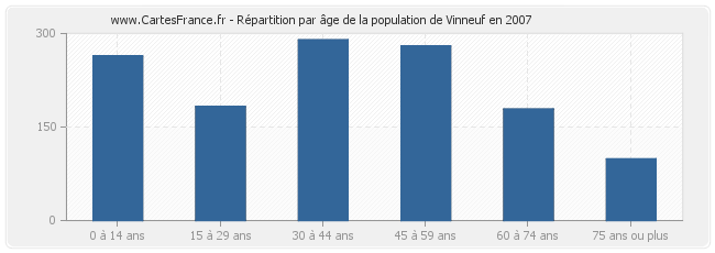 Répartition par âge de la population de Vinneuf en 2007