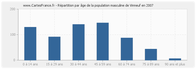 Répartition par âge de la population masculine de Vinneuf en 2007