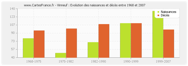 Vinneuf : Evolution des naissances et décès entre 1968 et 2007