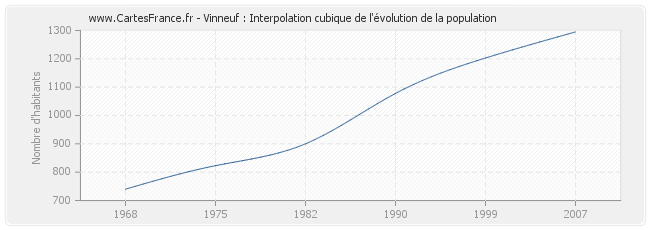 Vinneuf : Interpolation cubique de l'évolution de la population