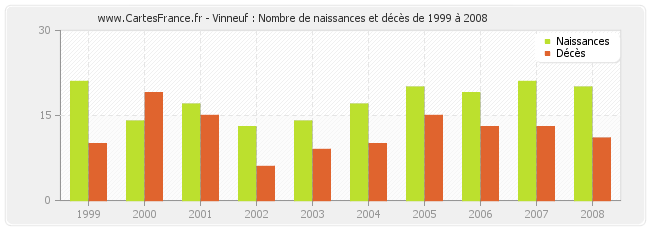 Vinneuf : Nombre de naissances et décès de 1999 à 2008