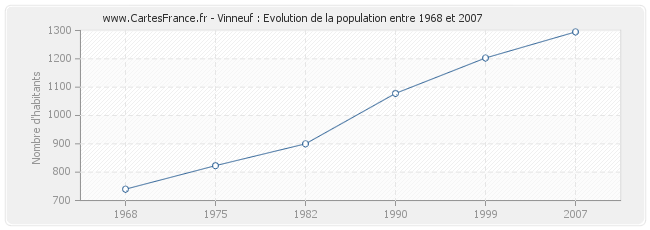 Population Vinneuf
