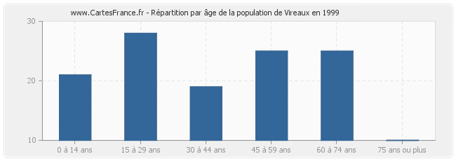 Répartition par âge de la population de Vireaux en 1999