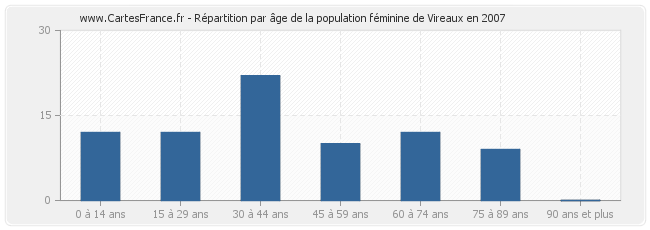 Répartition par âge de la population féminine de Vireaux en 2007