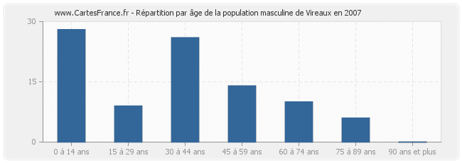 Répartition par âge de la population masculine de Vireaux en 2007