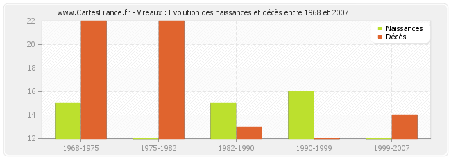 Vireaux : Evolution des naissances et décès entre 1968 et 2007