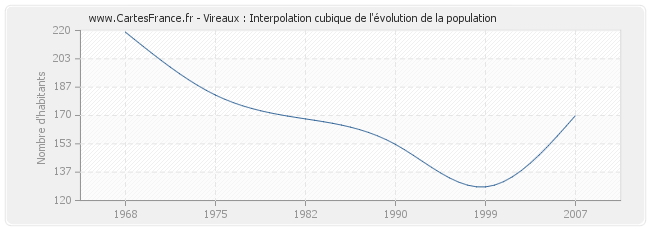Vireaux : Interpolation cubique de l'évolution de la population