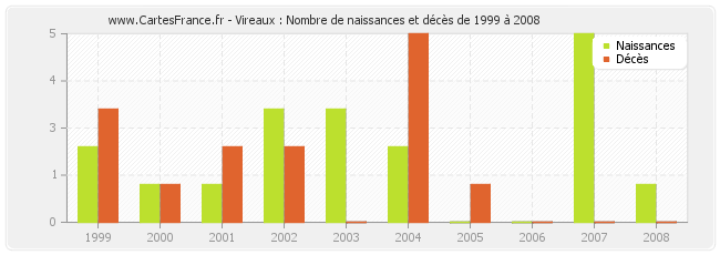 Vireaux : Nombre de naissances et décès de 1999 à 2008