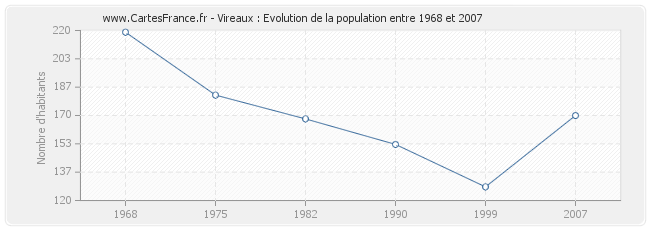 Population Vireaux