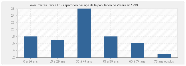 Répartition par âge de la population de Viviers en 1999