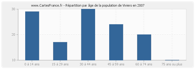 Répartition par âge de la population de Viviers en 2007
