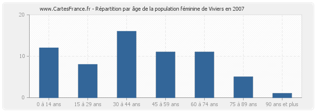 Répartition par âge de la population féminine de Viviers en 2007