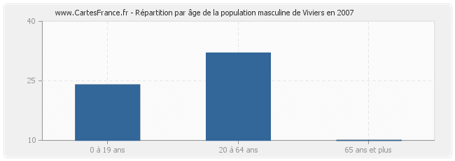 Répartition par âge de la population masculine de Viviers en 2007