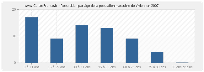 Répartition par âge de la population masculine de Viviers en 2007