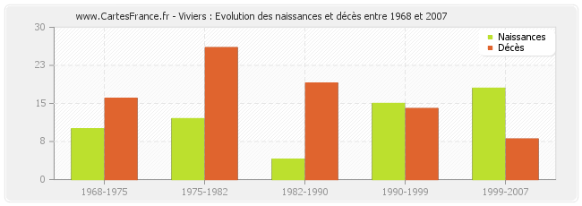 Viviers : Evolution des naissances et décès entre 1968 et 2007