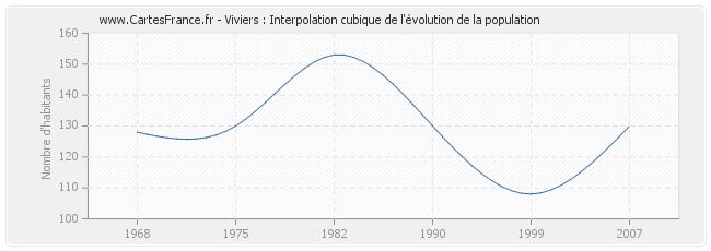 Viviers : Interpolation cubique de l'évolution de la population