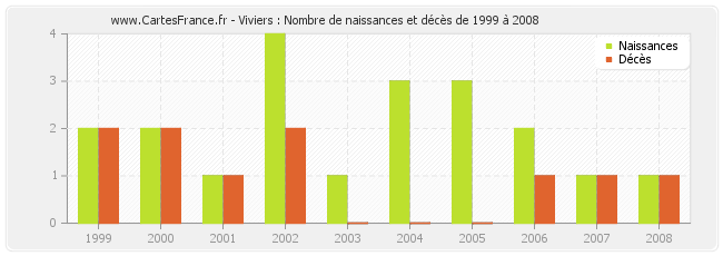 Viviers : Nombre de naissances et décès de 1999 à 2008