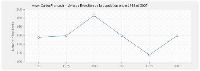 Population Viviers