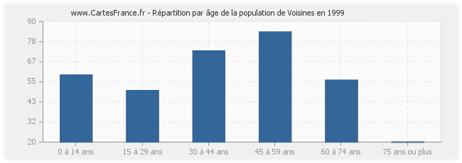 Répartition par âge de la population de Voisines en 1999