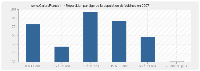 Répartition par âge de la population de Voisines en 2007