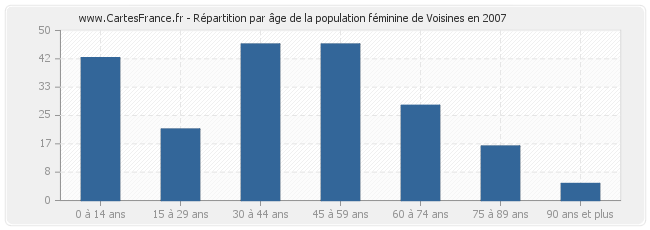 Répartition par âge de la population féminine de Voisines en 2007