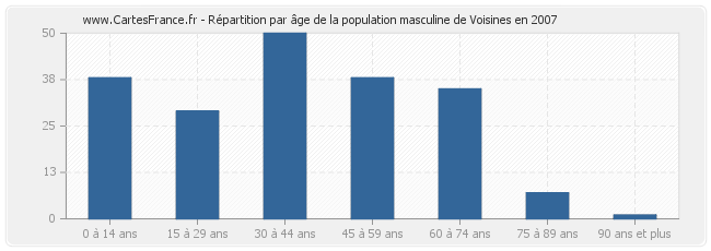 Répartition par âge de la population masculine de Voisines en 2007