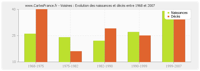 Voisines : Evolution des naissances et décès entre 1968 et 2007