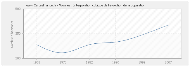 Voisines : Interpolation cubique de l'évolution de la population