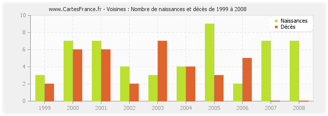 Voisines : Nombre de naissances et décès de 1999 à 2008