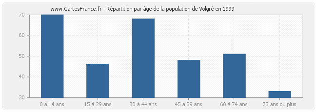 Répartition par âge de la population de Volgré en 1999