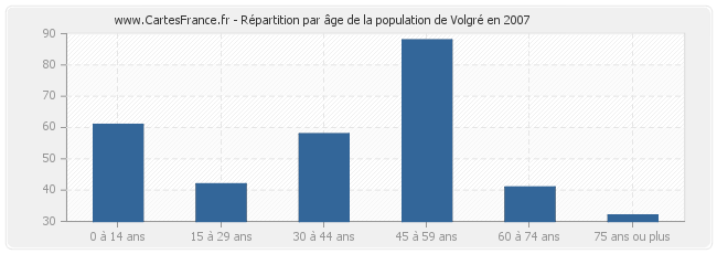 Répartition par âge de la population de Volgré en 2007
