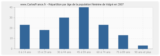 Répartition par âge de la population féminine de Volgré en 2007