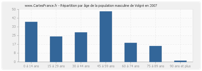 Répartition par âge de la population masculine de Volgré en 2007