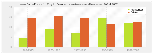 Volgré : Evolution des naissances et décès entre 1968 et 2007
