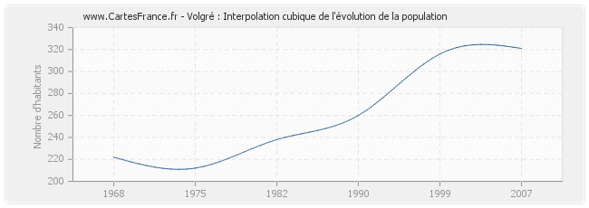Volgré : Interpolation cubique de l'évolution de la population