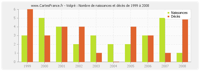 Volgré : Nombre de naissances et décès de 1999 à 2008