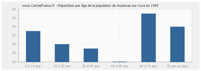 Répartition par âge de la population de Voutenay-sur-Cure en 1999