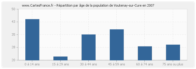 Répartition par âge de la population de Voutenay-sur-Cure en 2007
